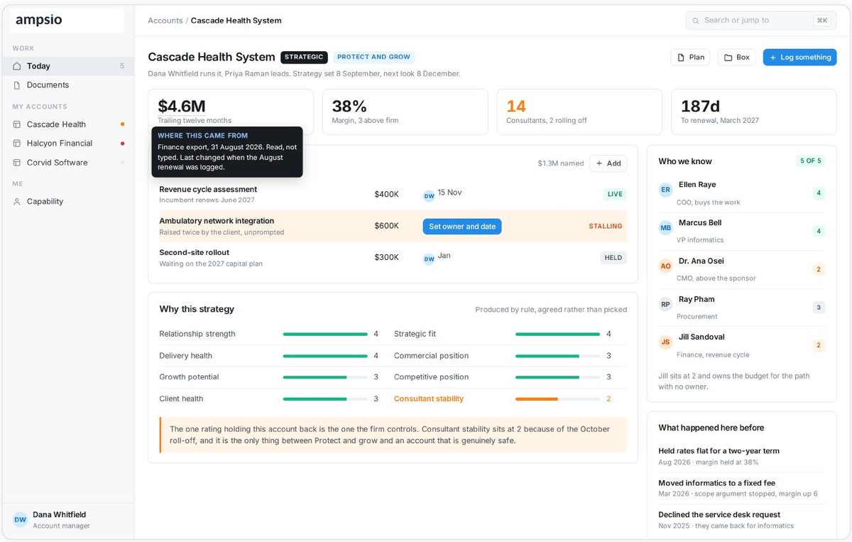 An Ampsio account page showing revenue, margin, consultants, renewal, growth paths and the buying group on one screen